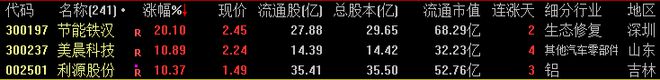 CQ9电子游戏平台官方【财富晚茶】三元股市收评：沪指涨068%；房屋回落教育超跌反弹(图2)